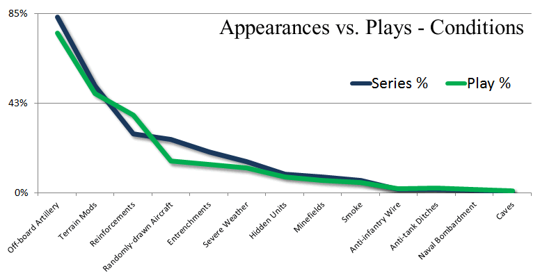 Panzer Grenadier Headquarters Appearances vs Plays Conditions