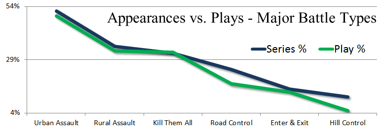 Panzer Grenadier Headquarters Appearances vs Plays Major Battle Types