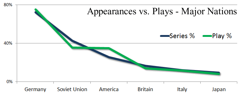 Panzer Grenadier Headquarters Appearances vs Plays Major Nations