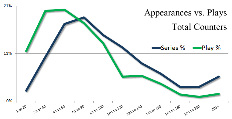 Panzer Grenadier Headquarters Appearances vs Plays Total Counters