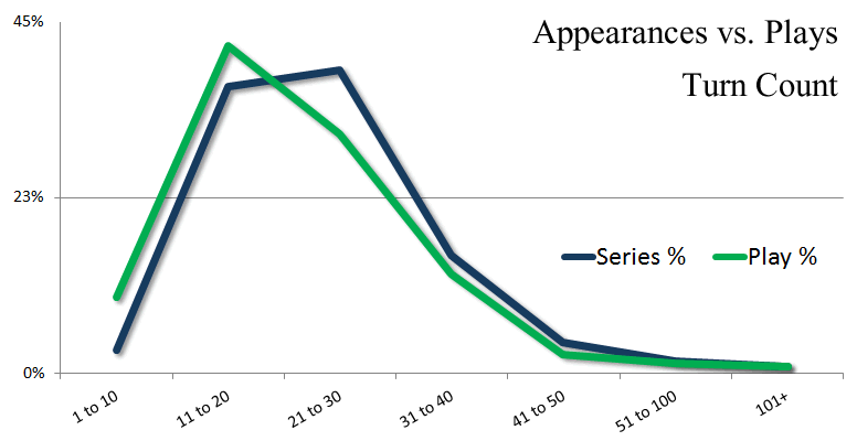Panzer Grenadier Headquarters Appearances vs Plays Turn Count