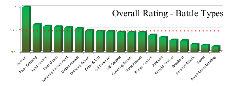 Panzer Grenadier Headquarters Battle Type Ratings