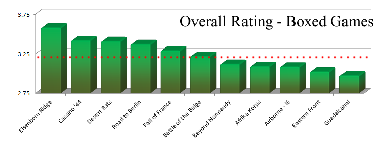 Panzer Grenadier Headquarters Boxed Game Ratings