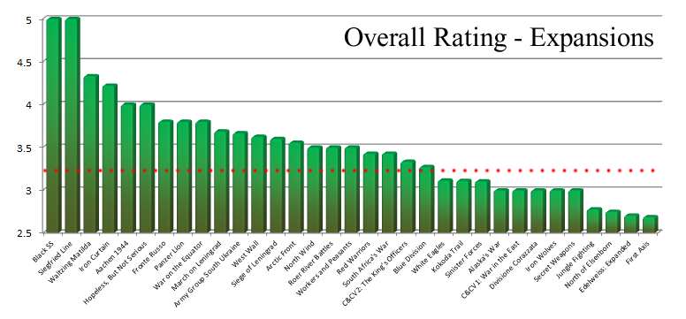 Panzer Grenadier Headquarters Expansion Ratings