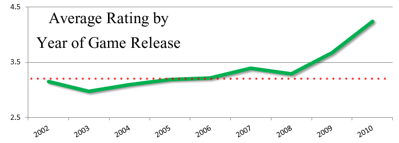 Panzer Grenadier Headquarters Rating by Year of Game Release