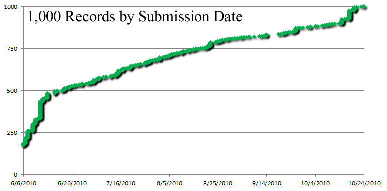 Panzer Grenadier Headquarters 1000 Records by Date of Submission