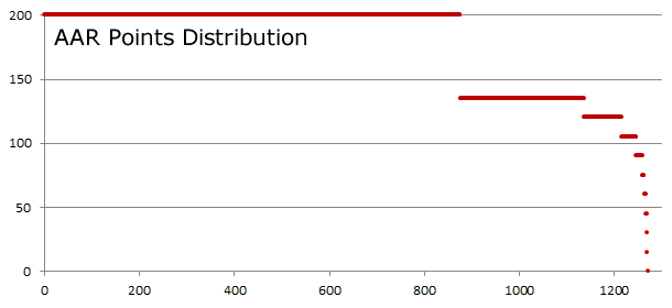 AAR Points Distribution