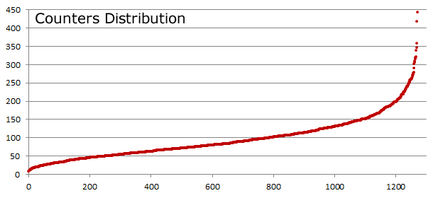 Counter Distribution