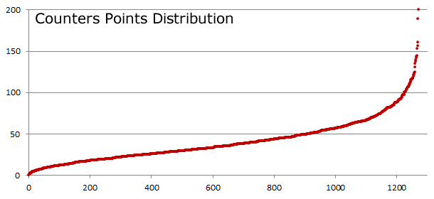 Counter Points Distribution