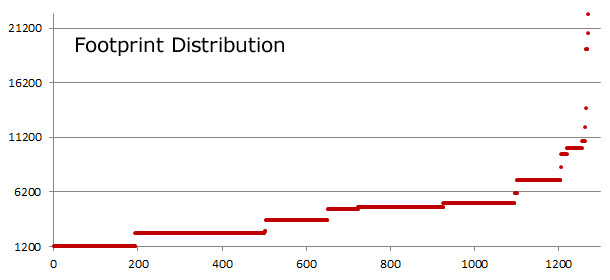 Footprint Distribution