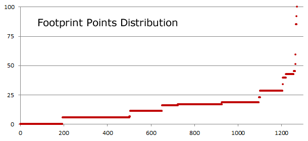 Footprint Points Distribution
