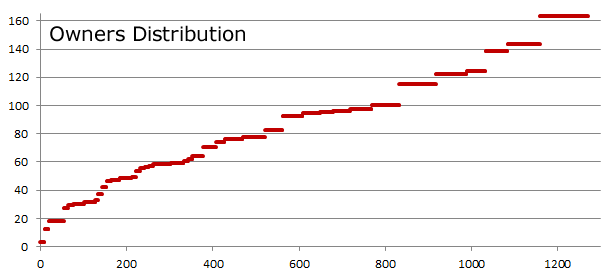 Owners Distribution