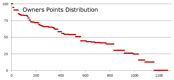 Owners Points Distribution