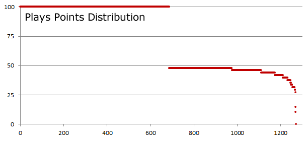 Plays Points Distribution