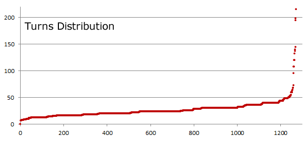 Turns Distribution