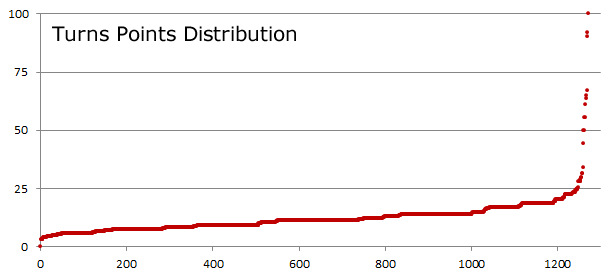 Turns Points Distribution