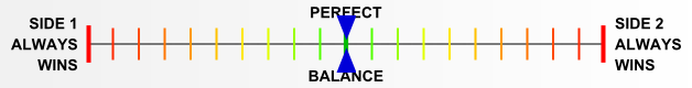 Overall balance chart for Four-Five Commando