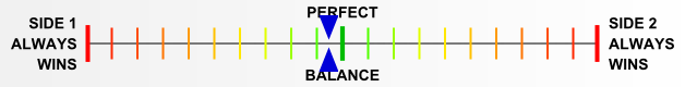 Overall balance chart for Afrika Korps