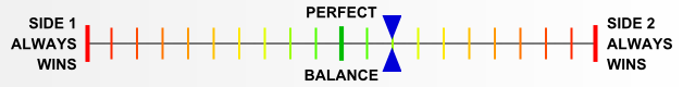 Overall balance chart for Au14001