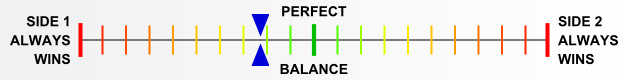 Overall balance chart for Beyond Normandy