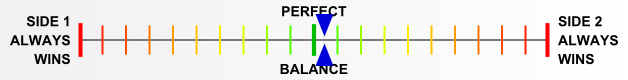 Overall balance chart for Beyond Normandy