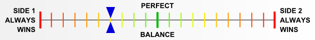 Overall balance chart for Broken Axis