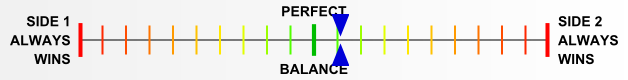 Overall balance chart for First Axis
