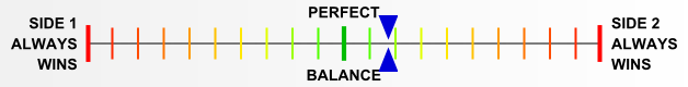 Overall balance chart for Pusan Perimeter