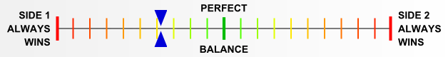 Overall balance chart for Power of the East