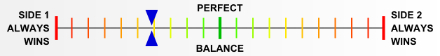 Overall balance chart for Power of the East