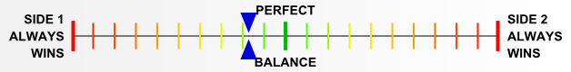 Overall balance chart for River Battleships