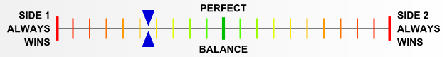 Overall balance chart for Siegfried Line