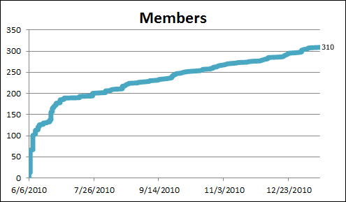 PG-HQ membership growth